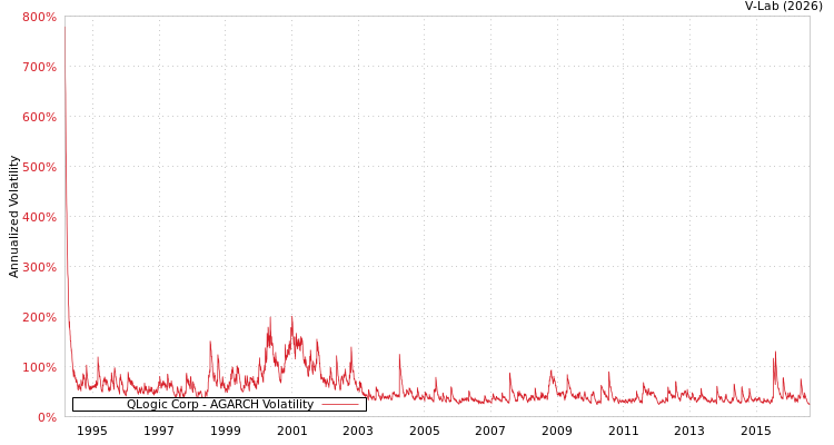 graph of QLogic Corp AGARCH