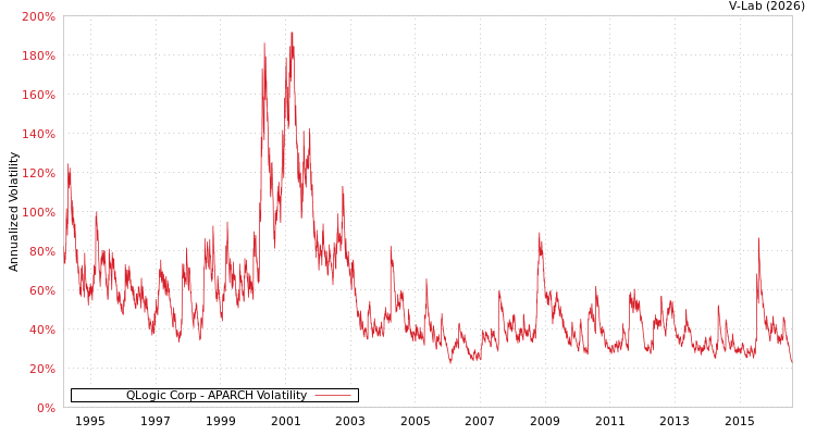 graph of QLogic Corp APARCH