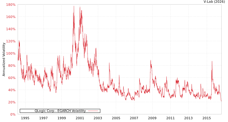 graph of QLogic Corp EGARCH