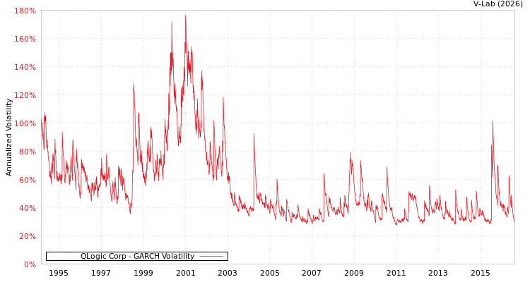 graph of QLogic Corp GARCH