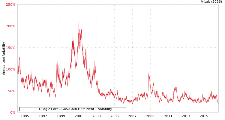 graph of QLogic Corp GAS-GARCH-T