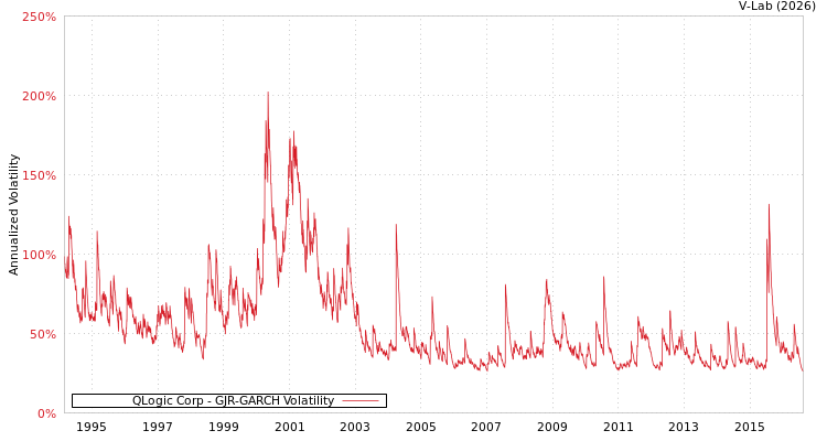 graph of QLogic Corp GJR-GARCH
