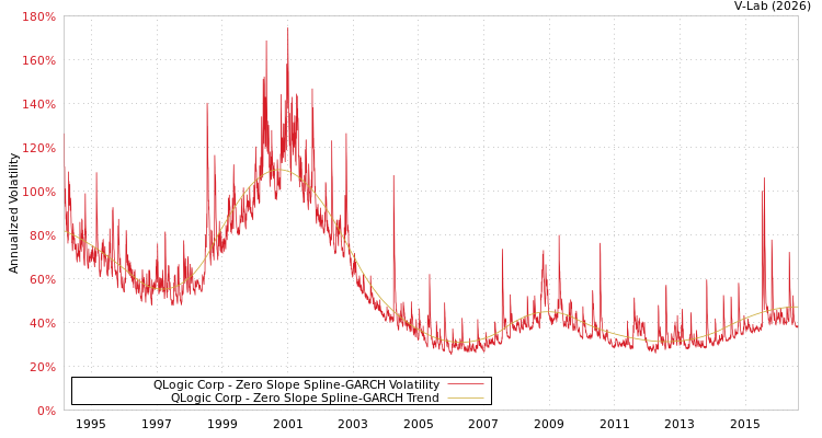 graph of QLogic Corp S0GARCH