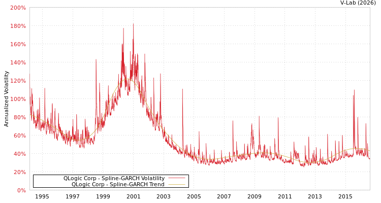 graph of QLogic Corp SGARCH