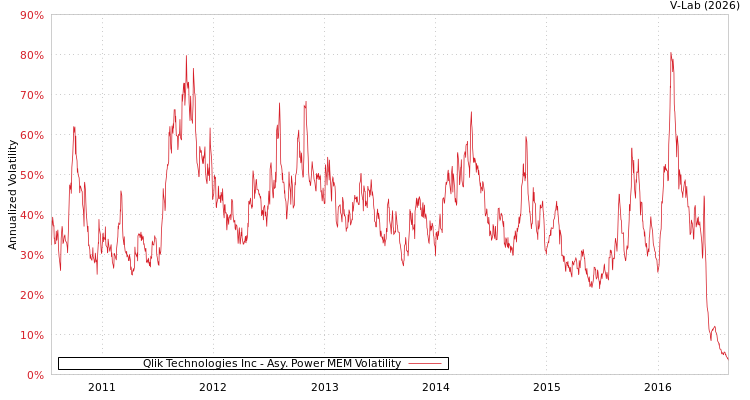 graph of Qlik Technologies Inc APMEM