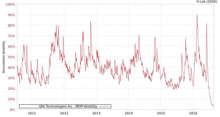 graph of Qlik Technologies Inc MEM