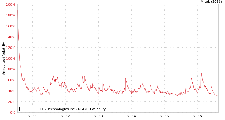 graph of Qlik Technologies Inc AGARCH