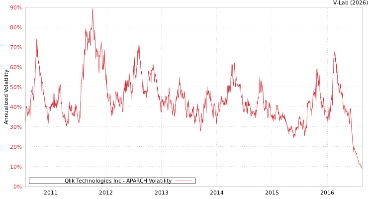 graph of Qlik Technologies Inc APARCH