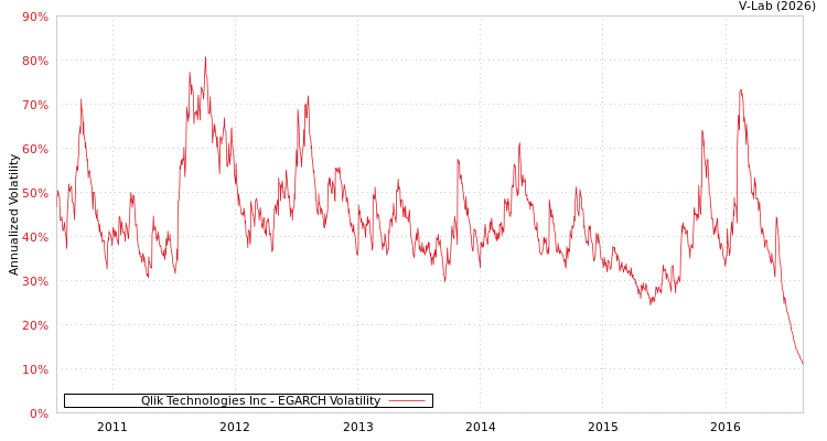 graph of Qlik Technologies Inc EGARCH