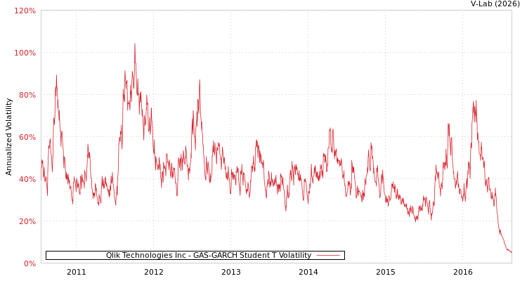 graph of Qlik Technologies Inc GAS-GARCH-T