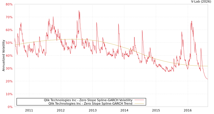 graph of Qlik Technologies Inc S0GARCH