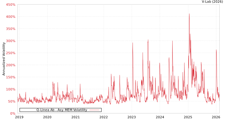 graph of Q-Linea Ab AMEM
