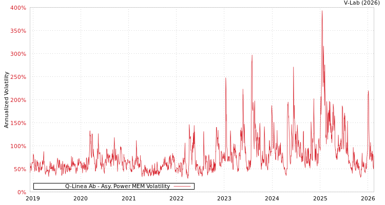 graph of Q-Linea Ab APMEM
