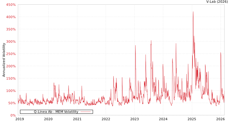 graph of Q-Linea Ab MEM