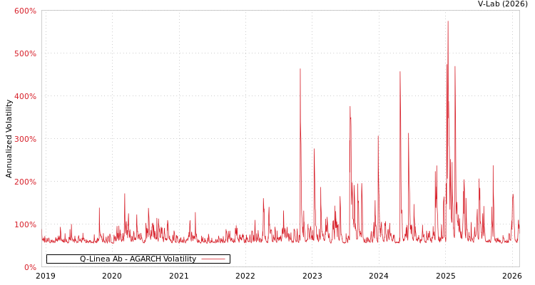 graph of Q-Linea Ab AGARCH
