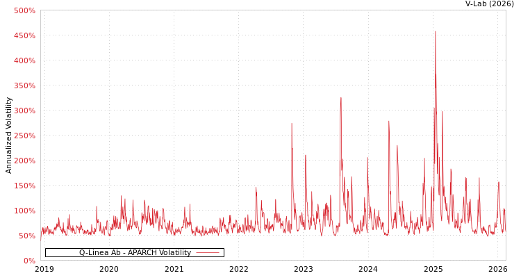 graph of Q-Linea Ab APARCH