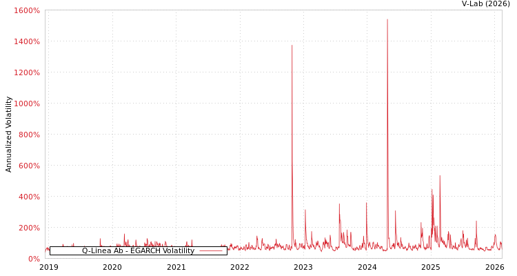 graph of Q-Linea Ab EGARCH