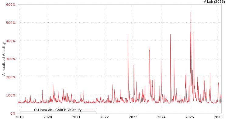 graph of Q-Linea Ab GARCH