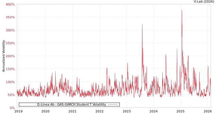 graph of Q-Linea Ab GAS-GARCH-T