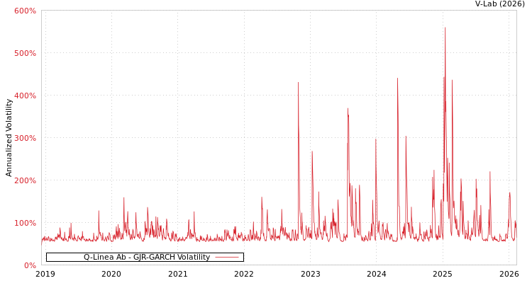 graph of Q-Linea Ab GJR-GARCH