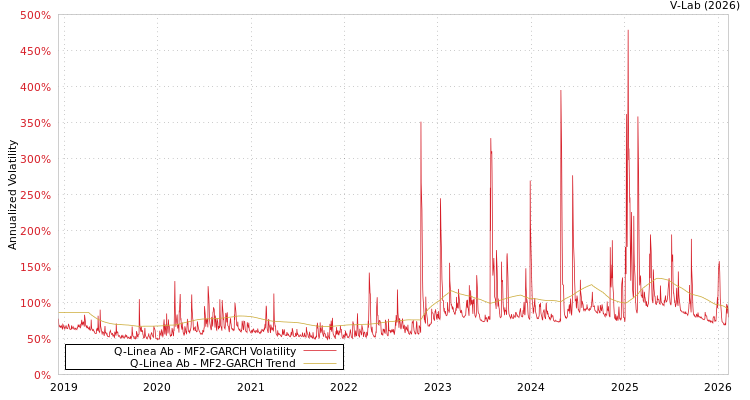 graph of Q-Linea Ab MF2-GARCH