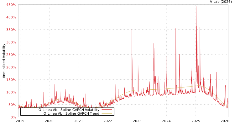 graph of Q-Linea Ab SGARCH