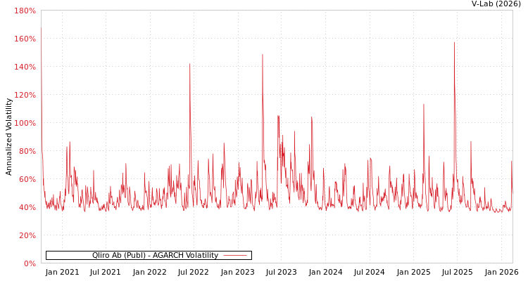 graph of Qliro Ab (Publ) AGARCH