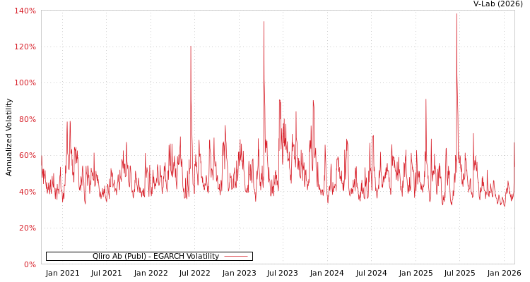graph of Qliro Ab (Publ) EGARCH