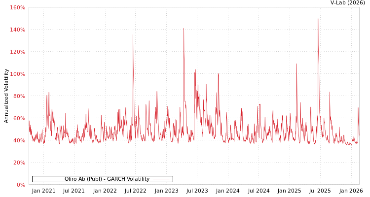 graph of Qliro Ab (Publ) GARCH