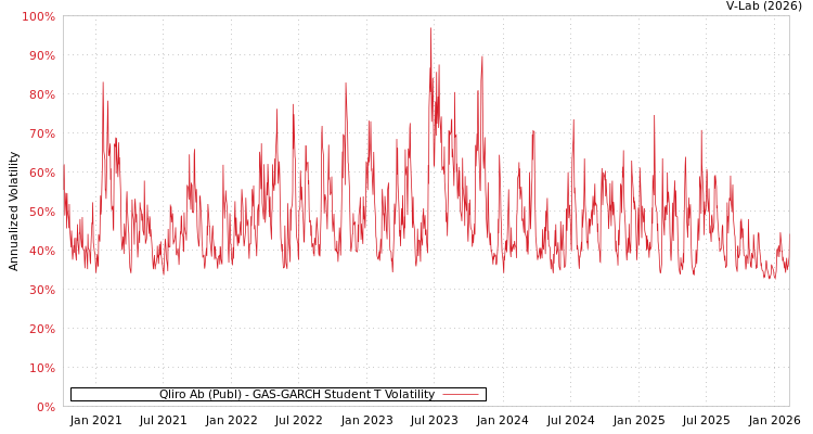 graph of Qliro Ab (Publ) GAS-GARCH-T