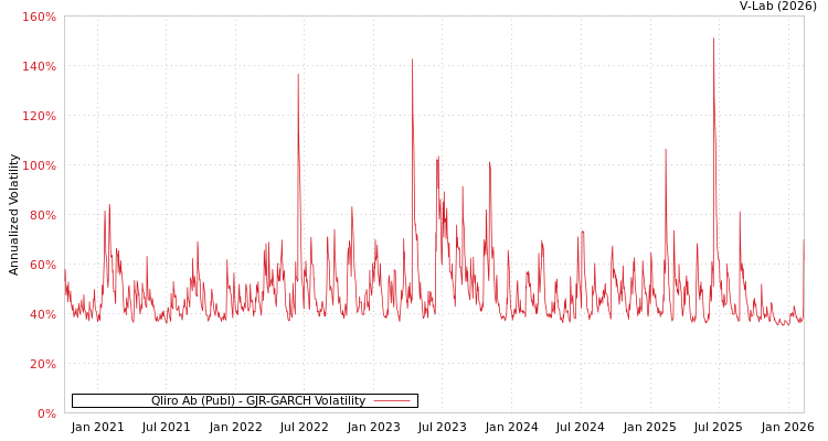 graph of Qliro Ab (Publ) GJR-GARCH