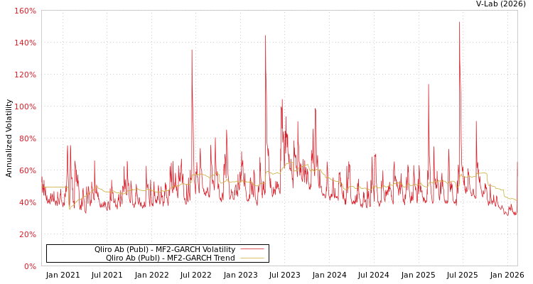 graph of Qliro Ab (Publ) MF2-GARCH