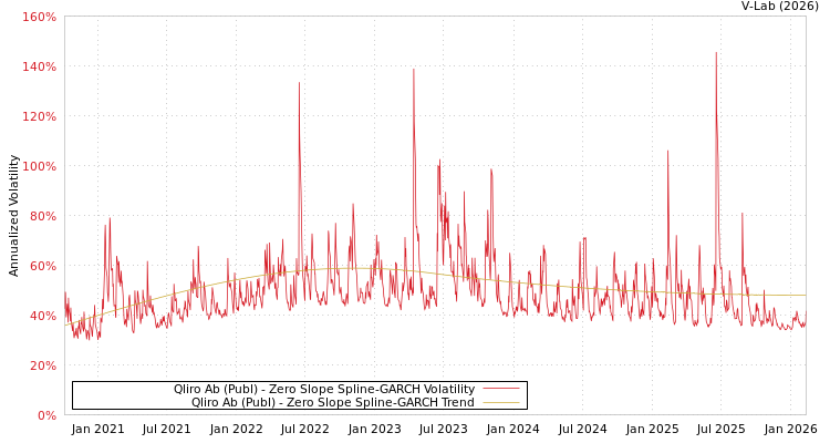 graph of Qliro Ab (Publ) S0GARCH