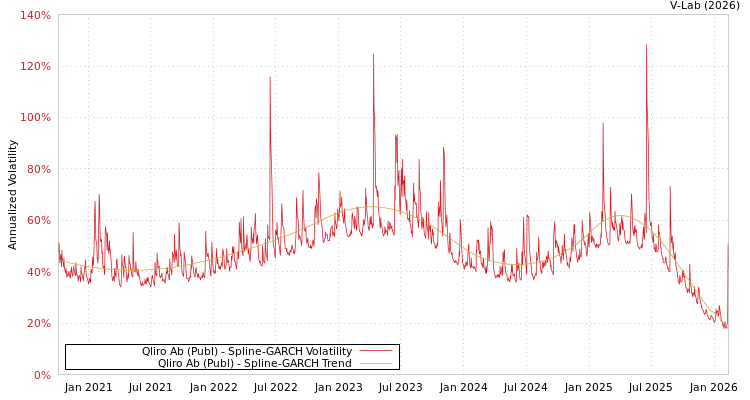 graph of Qliro Ab (Publ) SGARCH