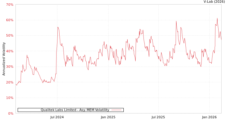 graph of Qualitek Labs Limited AMEM