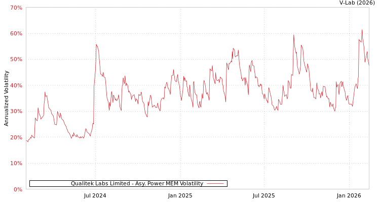 graph of Qualitek Labs Limited APMEM