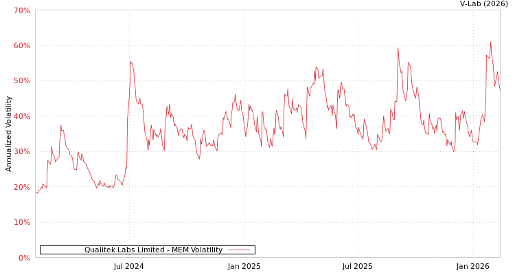 graph of Qualitek Labs Limited MEM