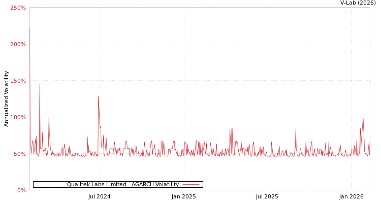 graph of Qualitek Labs Limited AGARCH