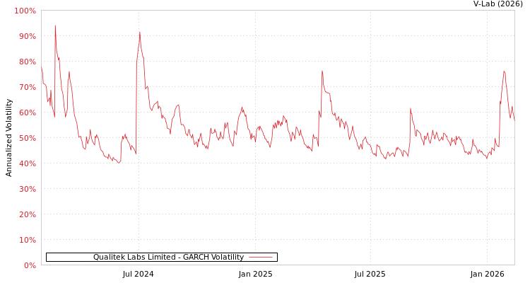 graph of Qualitek Labs Limited GARCH
