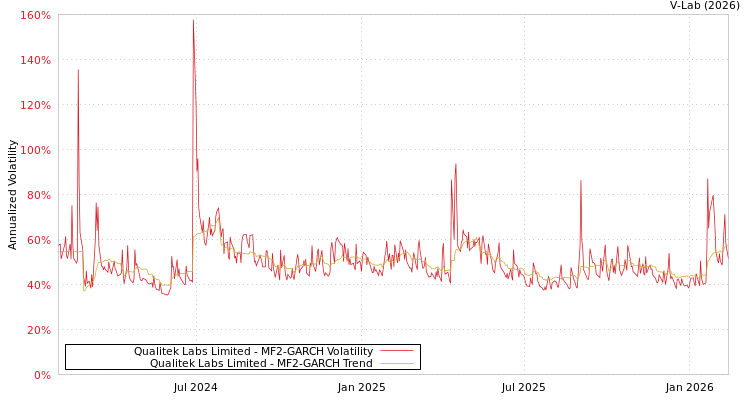 graph of Qualitek Labs Limited MF2-GARCH