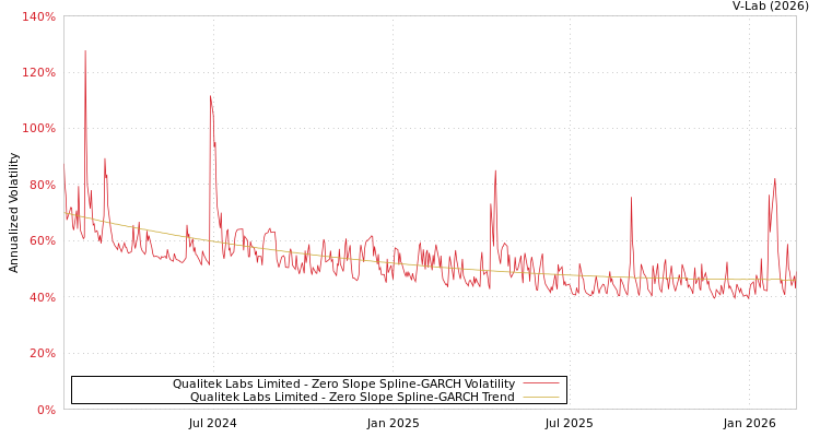 graph of Qualitek Labs Limited S0GARCH