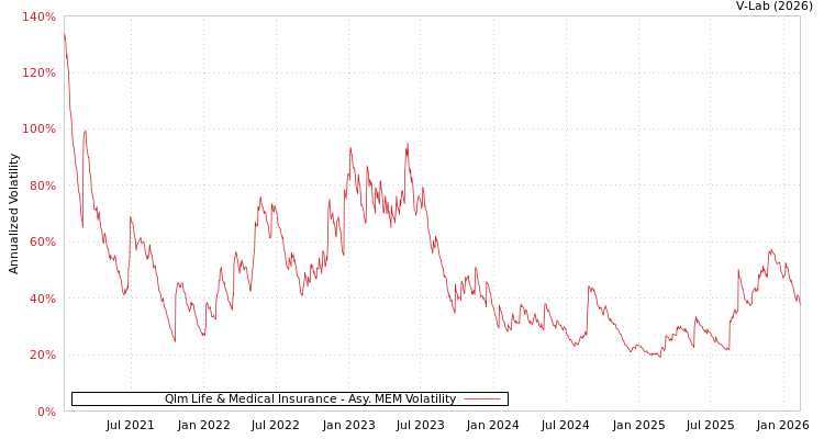 graph of Qlm Life & Medical Insurance AMEM