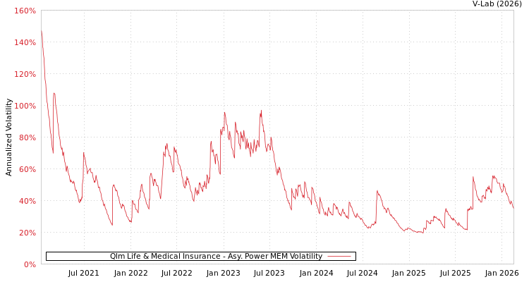 graph of Qlm Life & Medical Insurance APMEM