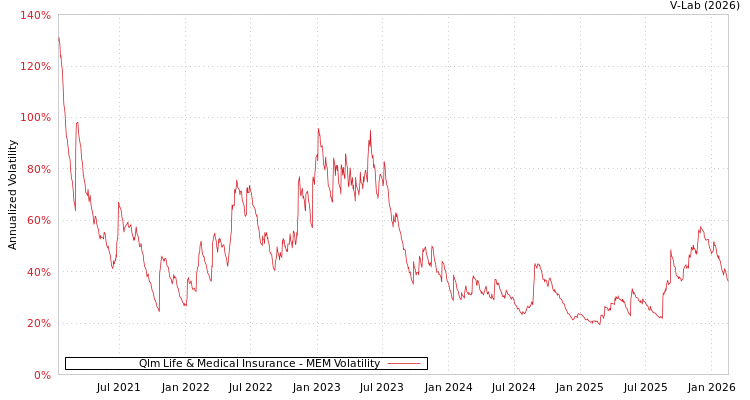 graph of Qlm Life & Medical Insurance MEM