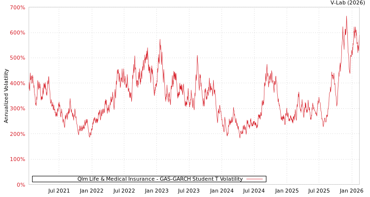 graph of Qlm Life & Medical Insurance GAS-GARCH-T