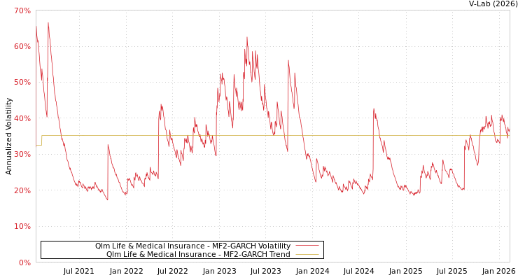 graph of Qlm Life & Medical Insurance MF2-GARCH