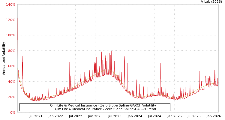 graph of Qlm Life & Medical Insurance S0GARCH