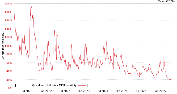 graph of Quicklizard Ltd AMEM
