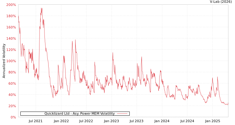 graph of Quicklizard Ltd APMEM