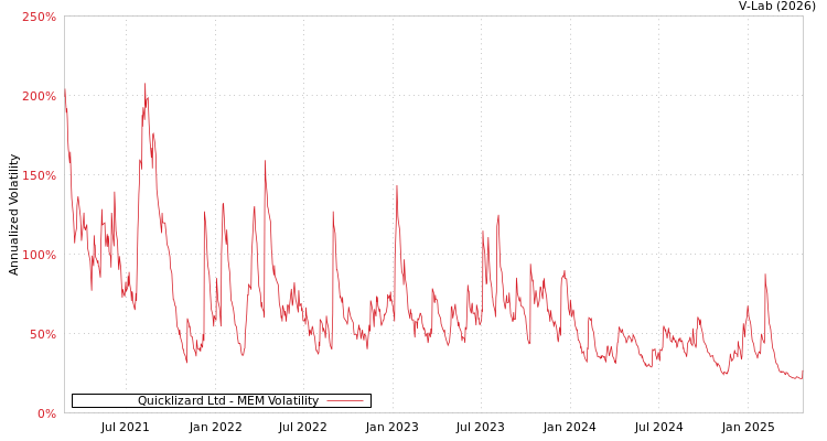 graph of Quicklizard Ltd MEM